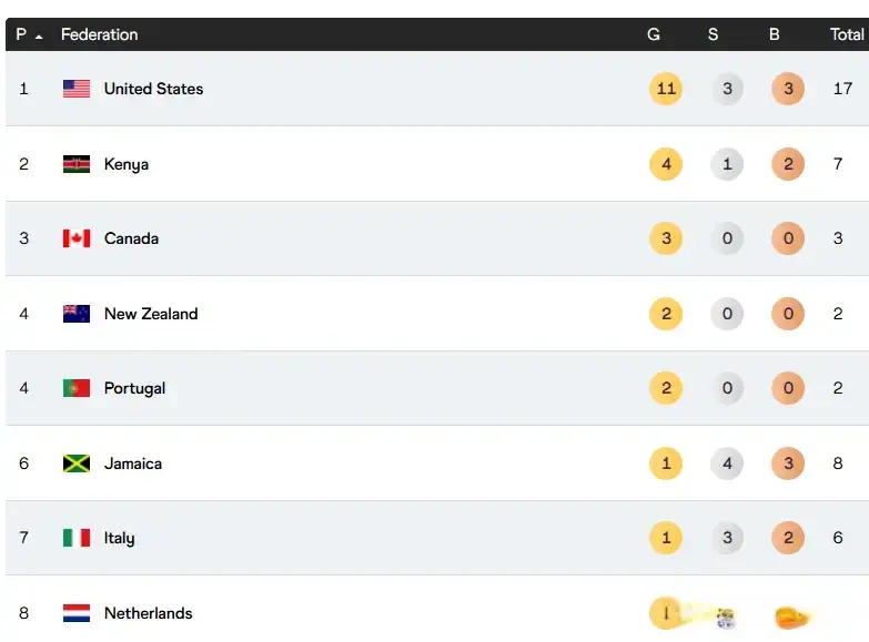 美国田径霸, 连续, 上再次获得